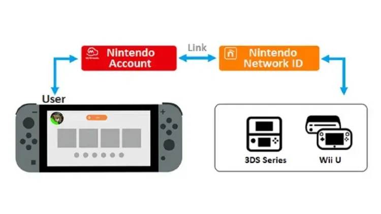 Nintendo suggerisce di collegare subito l’ID di rete e l’account Nintendo prima che questa opzione venga rimossa